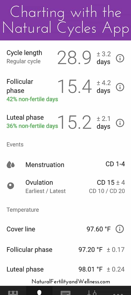 Charting for fertility