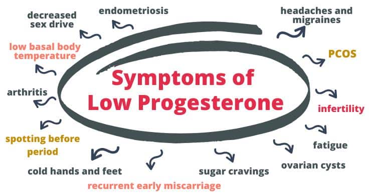 symptoms of low progesterone list
